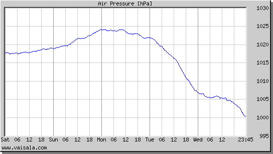 Air Pressure