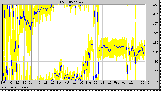 Wind Direction