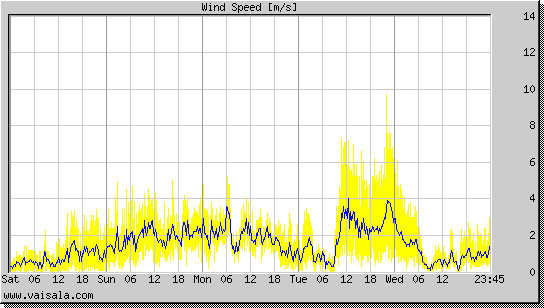 Wind Speed