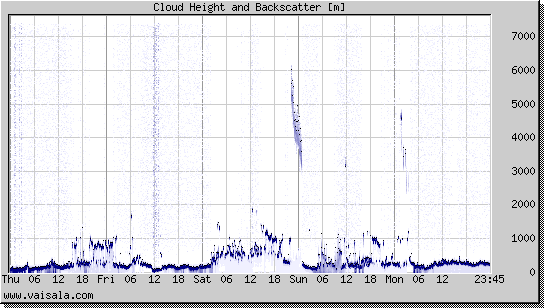 Cloud Height and Backscatter