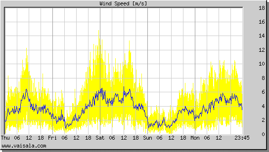 Wind Speed