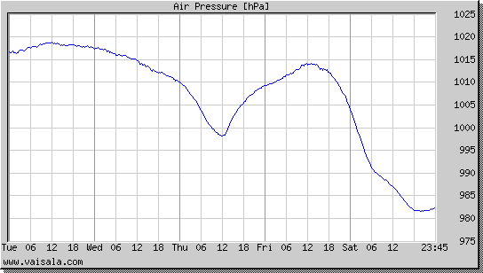 Air Pressure