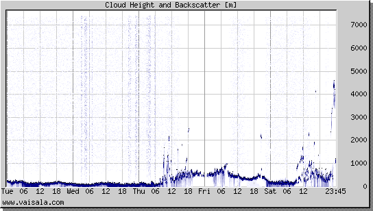 Cloud Height and Backscatter