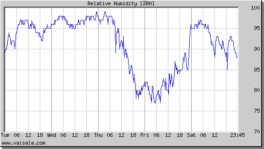 Relative Humidity