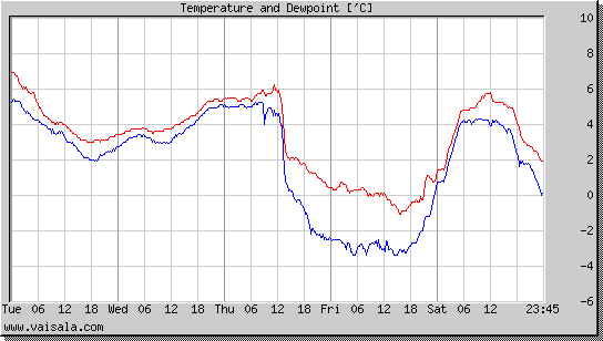 Temperature and Dewpoint