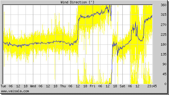 Wind Direction