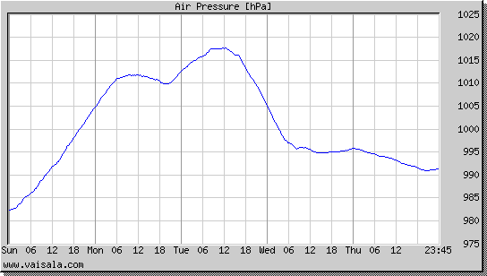 Air Pressure