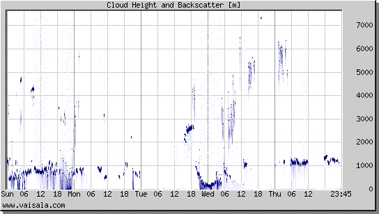 Cloud Height and Backscatter