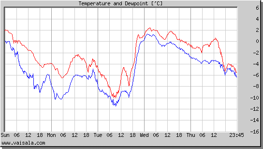 Temperature and Dewpoint