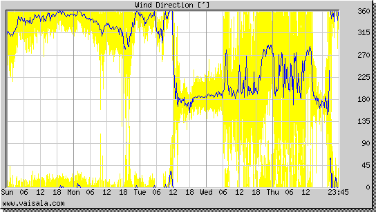 Wind Direction