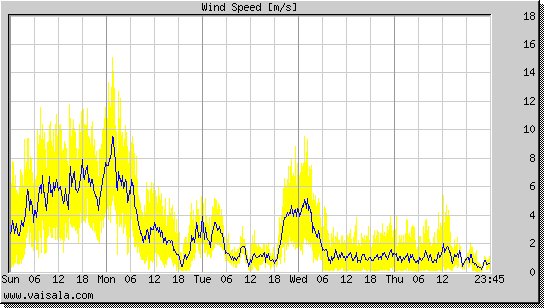 Wind Speed