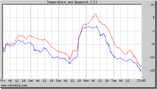 Temperature and Dewpoint