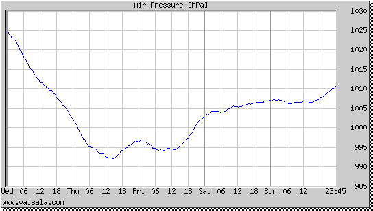 Air Pressure