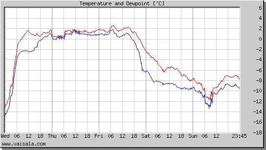 Temperature and Dewpoint