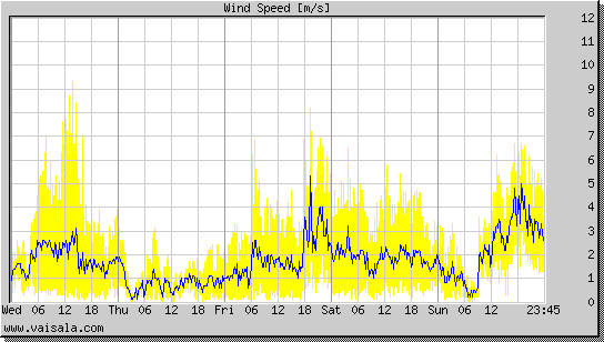 Wind Speed