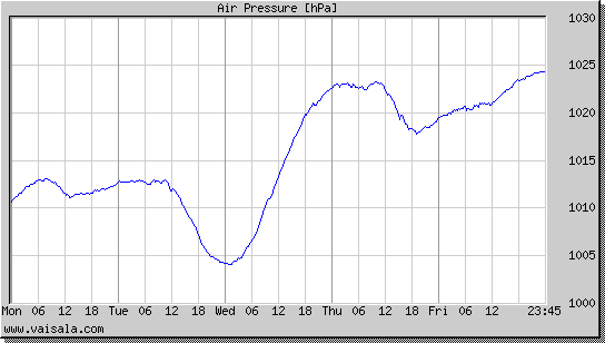 Air Pressure