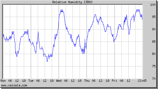 Relative Humidity