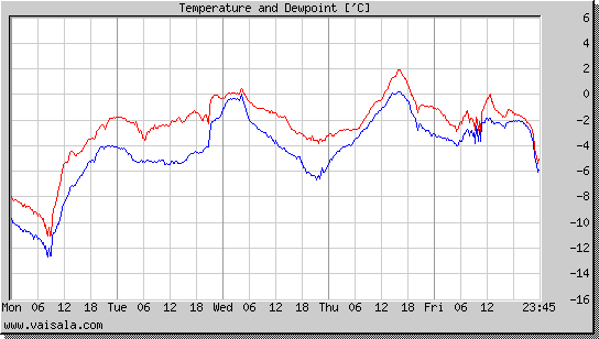 Temperature and Dewpoint