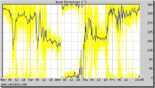 Wind Direction