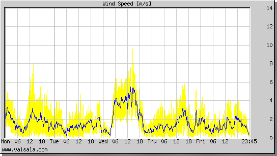 Wind Speed