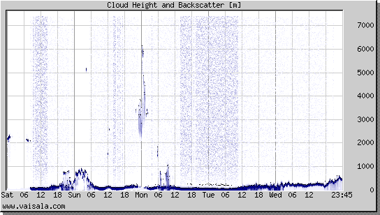 Cloud Height and Backscatter