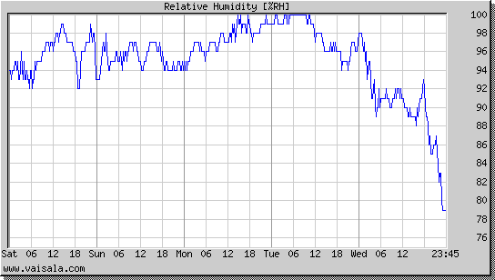 Relative Humidity