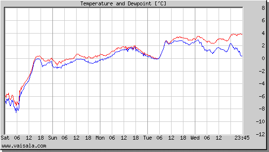 Temperature and Dewpoint