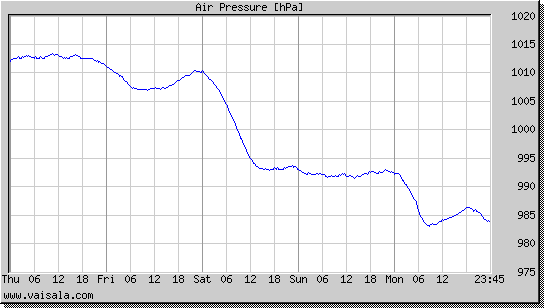 Air Pressure