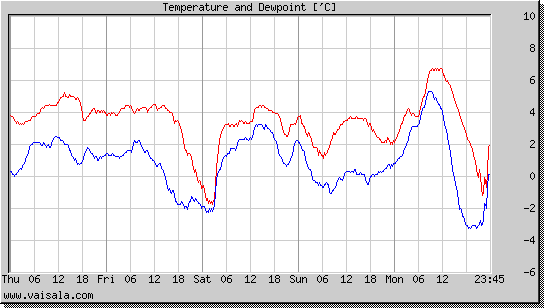 Temperature and Dewpoint