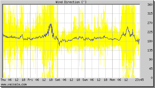 Wind Direction