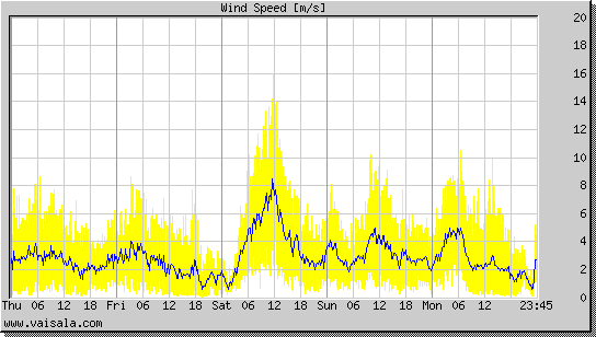 Wind Speed