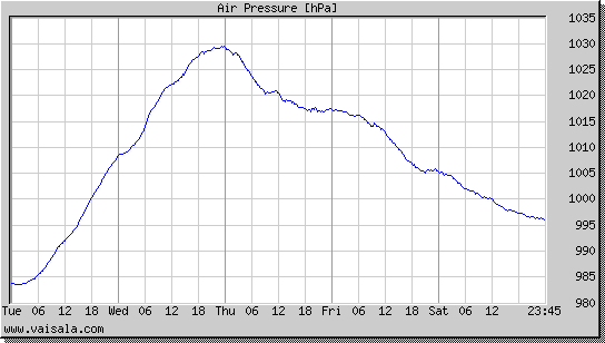 Air Pressure