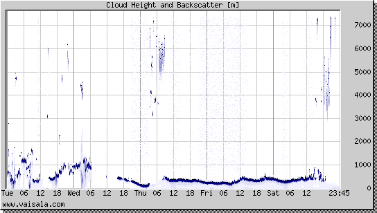 Cloud Height and Backscatter