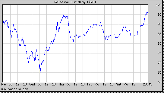 Relative Humidity