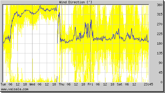 Wind Direction