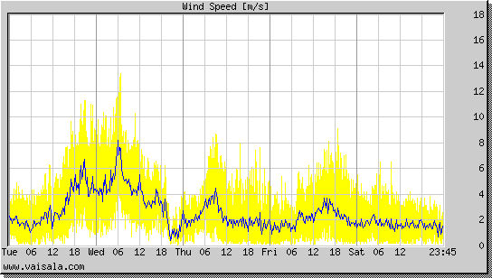 Wind Speed