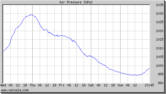 Air Pressure