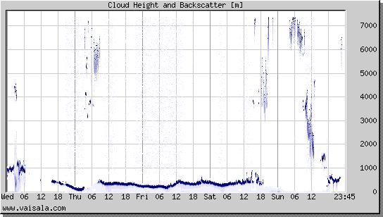 Cloud Height and Backscatter