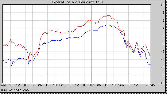 Temperature and Dewpoint