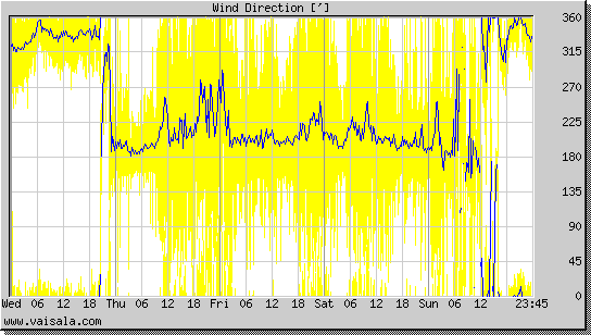 Wind Direction