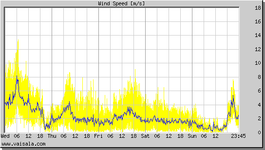 Wind Speed