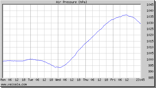 Air Pressure