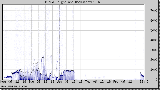 Cloud Height and Backscatter