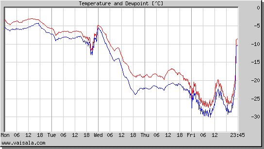 Temperature and Dewpoint