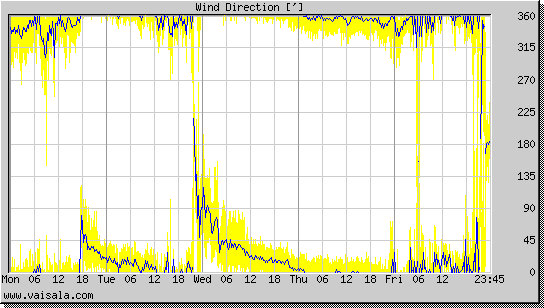 Wind Direction