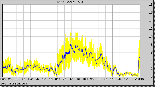 Wind Speed