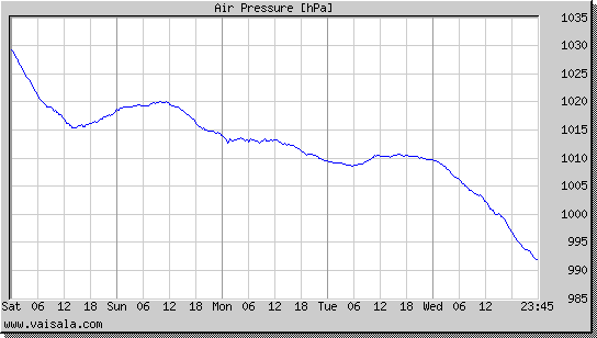 Air Pressure