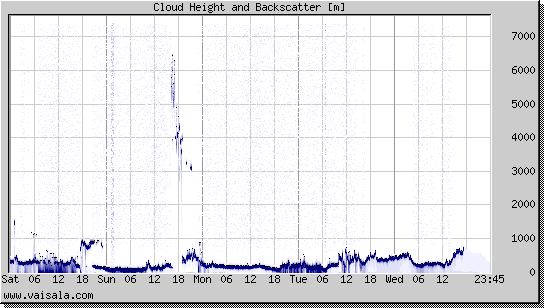 Cloud Height and Backscatter