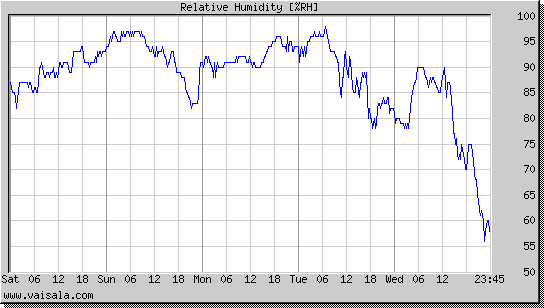 Relative Humidity