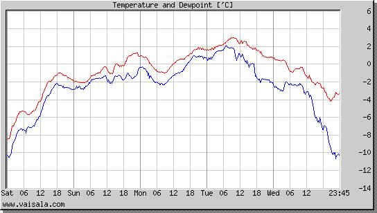 Temperature and Dewpoint